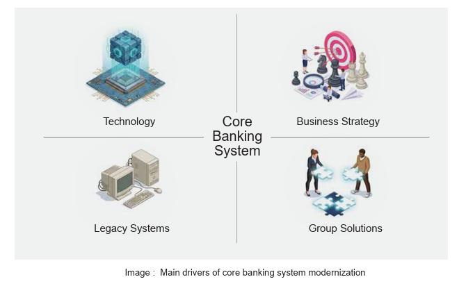 Core Banking System